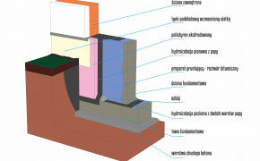 Izolacja fundamentu
